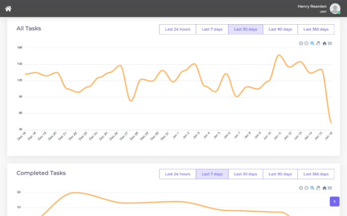 Task Monitoring Cloud Connect showing Model R2 Robot tasks chart