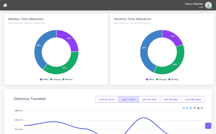 Cloud Connect Cloud Robotics Software showing weekly and monthly time allocations charts via intuitive, visual interface