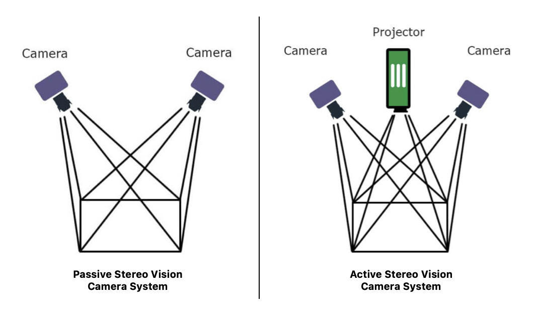 Comparison diagram of a passive stereo vision camera relying solely on ambient light in its environment, next to an active stereo vision camera, using a projector as an additional light source to illuminate the scene