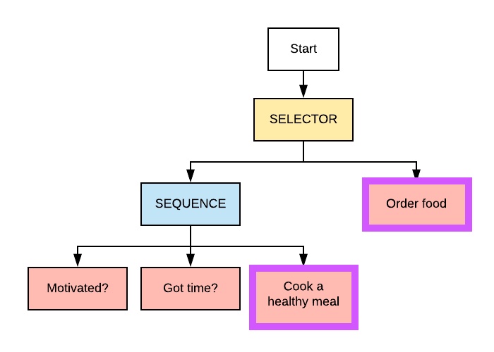 Diagram of behavior tree for AMR RObot decisions with Action Nodes highlighted in purple