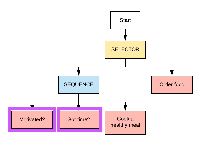 Diagram showing a behavior tree similar to one that controls AMR Robot decisions with the Condition Nodes highlighted in purple