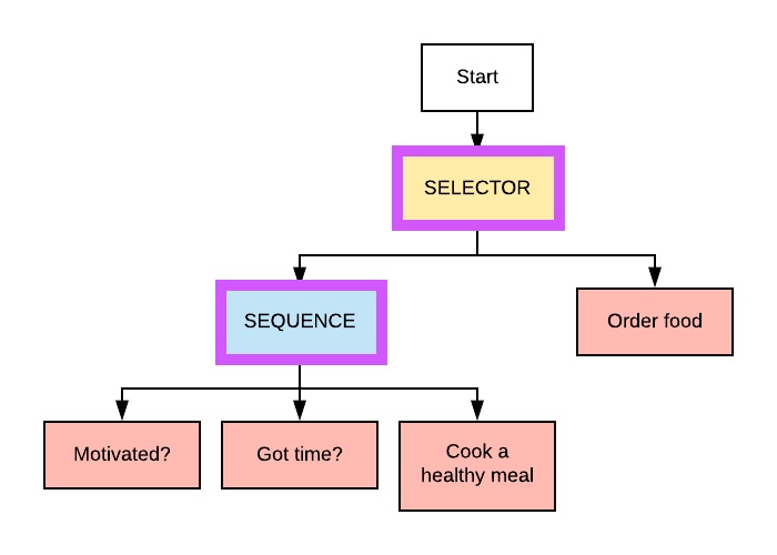 Behavior tree diagram, indicating the sequence and selector nodes in as part of the possible condition nodes that control AMR movement and decision-making.