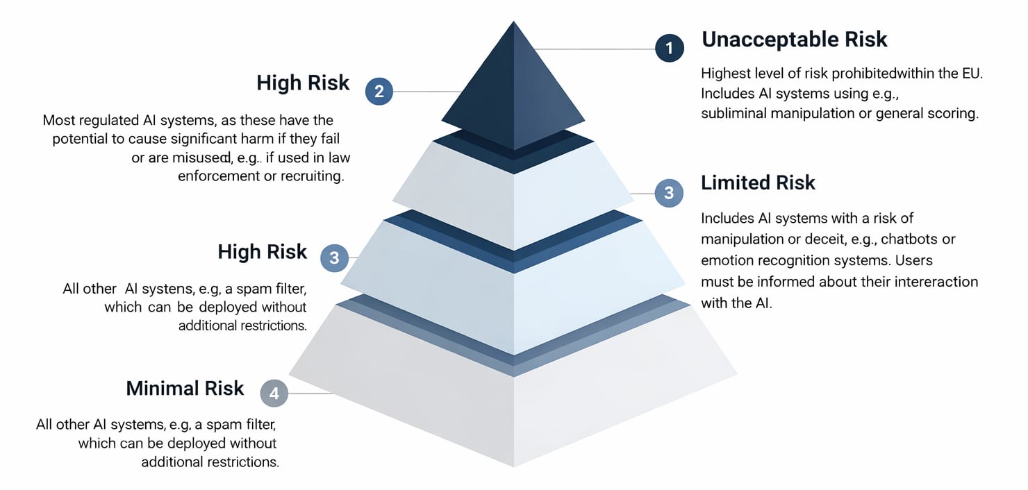 Tensorflow Risk Navigating AI Compliance in Robotics: Europe’s Risk-Based Approach and ...
